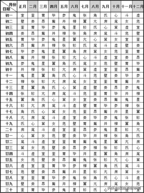 星宿查詢|二十八星宿、28星宿吉凶算命配对查询